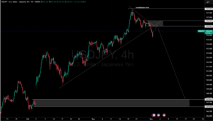 usdjpy 4h – structure break signals downside risk toward 147.80 demand zone